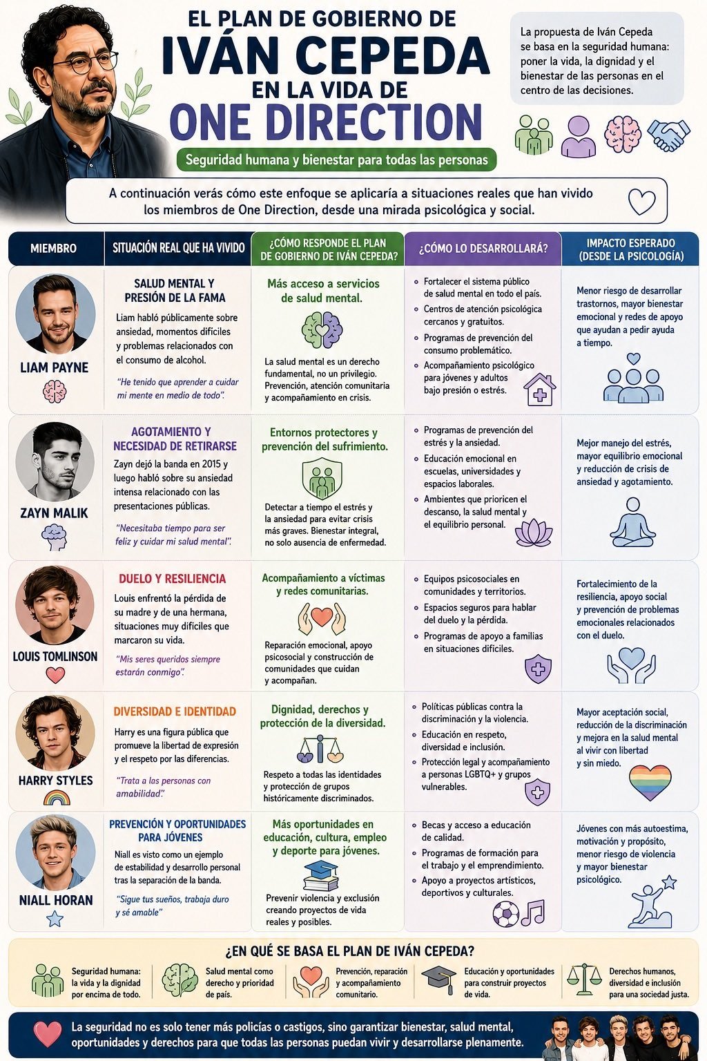 Propuestas de Cepeda según cada miembro de One direction